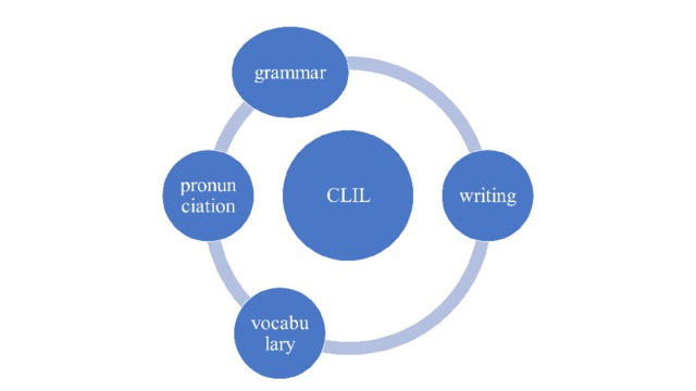 Clil технологиясы презентация