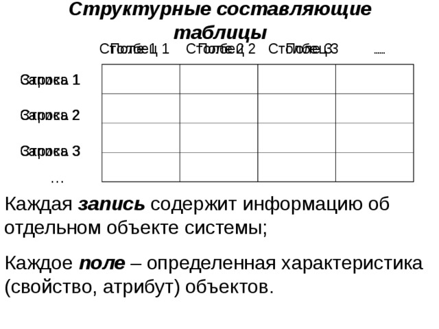 Реляционная база данных имеет табличную форму организации. 