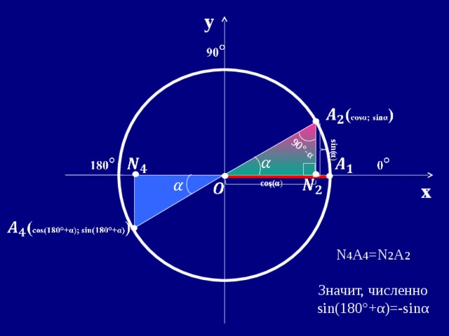 sin( α ) 90°- α y cos( α ) x N 4 A 4 =N 2 A 2 Значит, численно sin(180° + α )=-sin α  