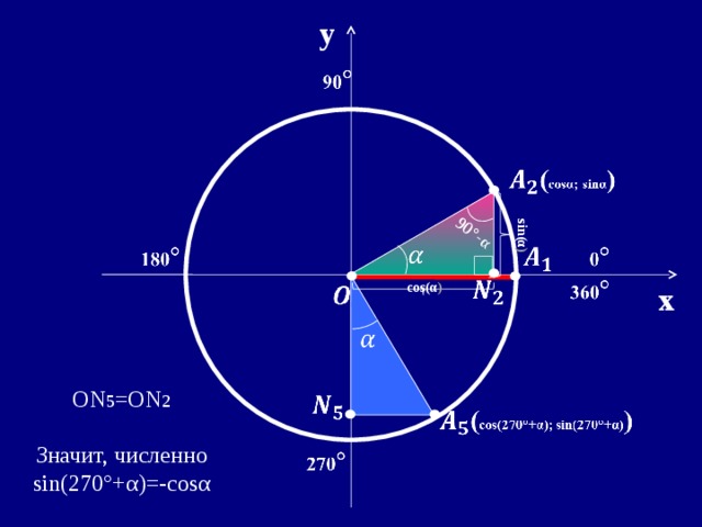 sin( α ) 90°- α y cos( α ) x ON 5 =ON 2 Значит, численно sin(270° + α )=-cos α  