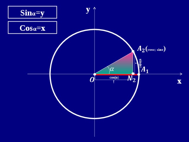 sin( α ) y Sin α =y Cos α =x cos( α ) x  