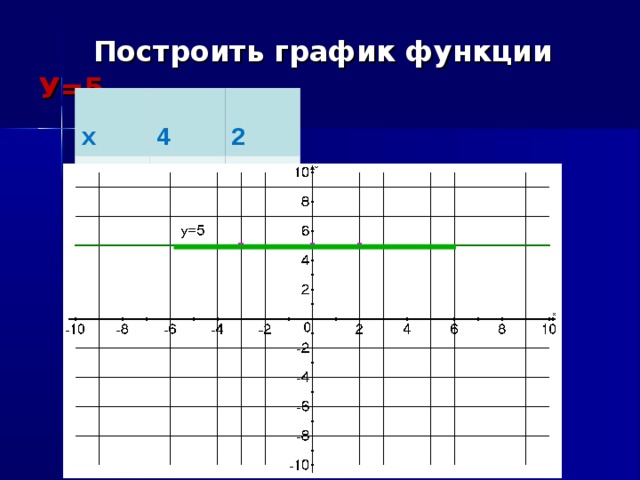 Построить график функции У=5 х 4 у 2 5 5