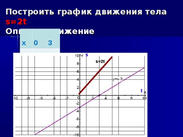 Построить график движения тела s=2t  Описать движение х 0 у 3 0 6 s s=2t t