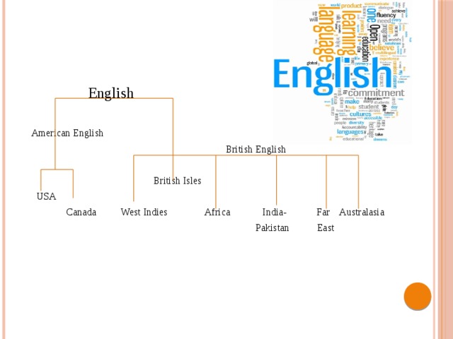  English American English  British English  British Isles  USA  Canada West Indies Africa India- Far Australasia  Pakistan East 
