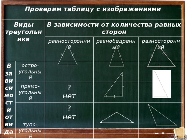 Проверим таблицу с изображениями Виды треугольника В зависимости от количества равных сторон В зависимости от вида углов равносторонний остро-угольный равнобедренный прямо-угольный тупо-угольный разносторонний ? нет ? нет 