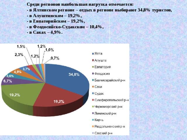 Среди регионов наибольшая нагрузка отмечается: - в Ялтинском регионе – отдых в регионе выбирают 34,8% туристов, - в Алуштинском – 19,2%, - в Евпаторийском – 19,2%, - в Феодосийско-Судакском – 10,4%, - в Саках – 4,9%. 