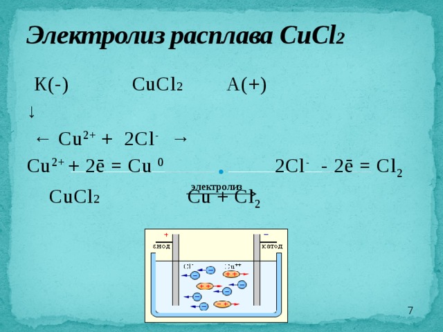 Электролиз расплава CuCl 2  К(-)   CuCl 2   А(+) ↓ ← Cu 2+ + 2Cl - → Cu 2+ + 2ē = Cu 0 2Cl - - 2ē = Cl 2  CuCl 2  Cu + Cl 2 электролиз   
