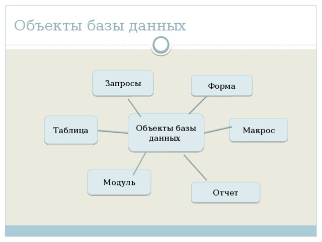 Объекты базы данных Запросы Форма Объекты базы данных Таблица Макрос Модуль Отчет 