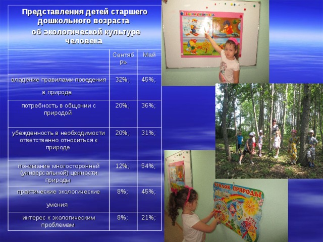 Представления детей старшего дошкольного возраста  об экологической культуре человека  владение правилами поведения в природе  Сентябрь Май 32%; потребность в общении с природой 45%; убежденность в необходимости ответственно относиться к природе 20%; понимание многосторонней (универсальной) ценности природы 36%; 20%; 31%; практические экологические умения  12%; интерес к экологическим проблемам 54%; 8%; 45%; 8%; 21%; 