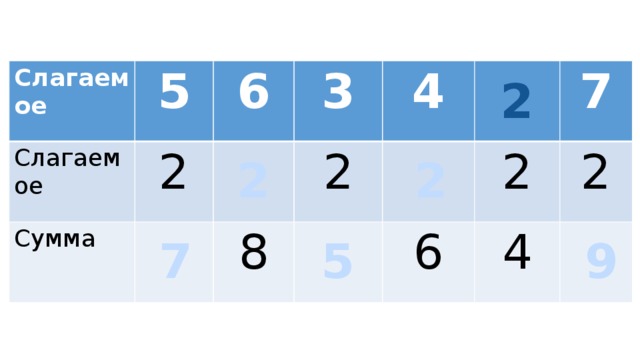 Слагаемое Слагаемое 5 6 2 Сумма 3 4 2 8 6 7 2 2 4 2 2 2 7 5 9 
