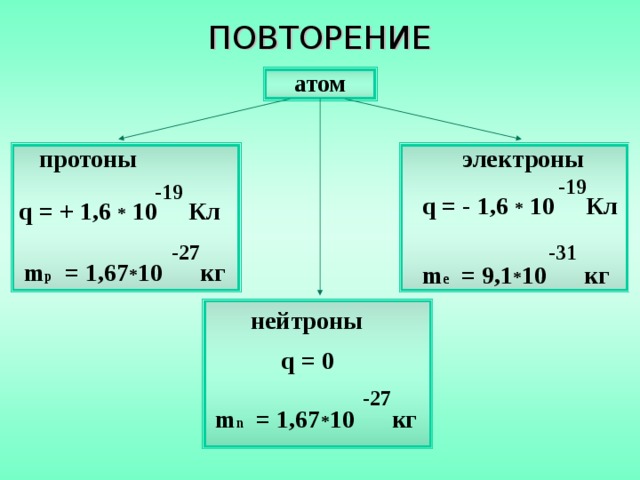 ПОВТОРЕНИЕ атом электроны протоны -19 -19 q = - 1,6 * 10  Кл q = + 1,6 * 10  Кл -31 -27 m p = 1,67 * 10 кг m e = 9,1 * 10 кг нейтроны q = 0 -27 m n = 1,67 * 10 кг 
