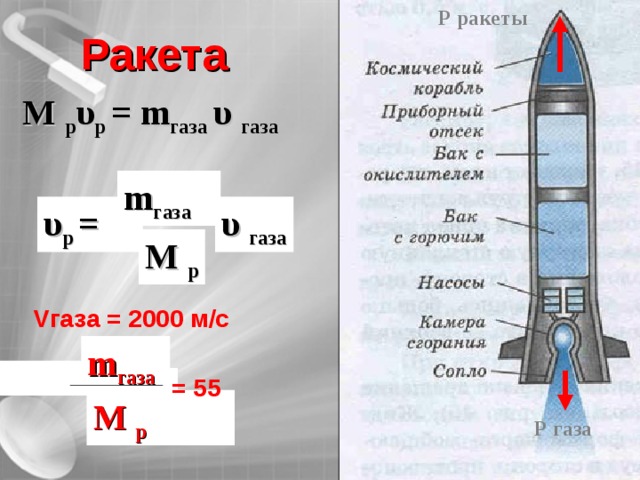 Р ракеты Ракета М р υ р = m газа υ  газа m газа υ  газа υ р = М р Vгаза = 2000 м/с  m газа  = 55  М р Р газа 