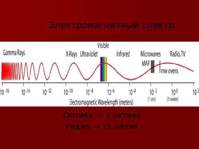 Электромагнитный спектр Оптика  1 октава Радио  15  октав 