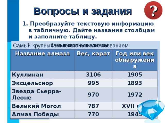 Вопросы и задания ? 1. Преобразуйте текстовую информацию в табличную. Дайте названия столбцам и заполните таблицу. Самый крупный на земле алмаз c названием «Куллинан» весил 3106 карат (в 1 грамме 5 карат). Он был найден в 1905 году. Следующий по весу алмаз - «Эксцельсиор», найден в 1893 году. Он весил 995 карат. Третий алмаз — «Звезда Сьерра-Леоне» весом 970 карат был найден в 1972 году. Алмаз «Великий Могол» весом 787 карат был найден в Индии в XVII веке. Алмаз Победы» весом 770 карат был найден в 1945 году в Западной Африке. САМЫЕ КРУПНЫЕ АЛМАЗЫ Название алмаза Вес, карат Куллинан Эксцельсиор Год или век обнаружения 3106 995 1905 Звезда Сьерра-Леоне 1893 970 Великий Могол 787 1972 Алмаз Победы XVII век 770 1945 Проверка 