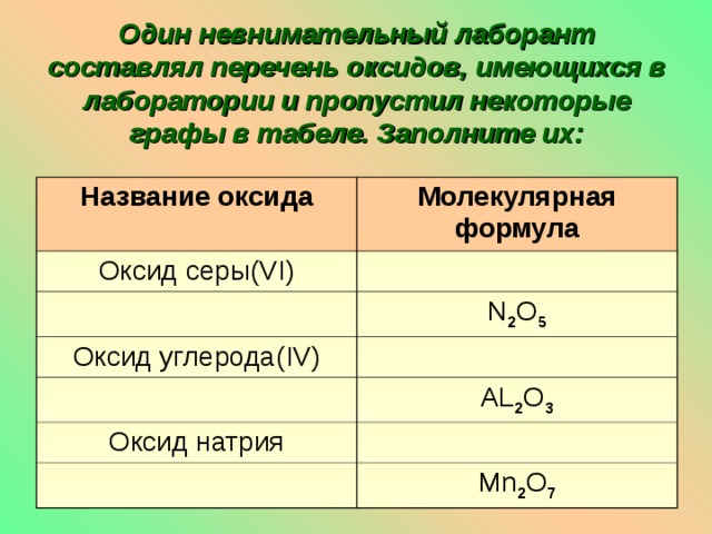Один невнимательный лаборант составлял перечень оксидов, имеющихся в лаборатории и пропустил некоторые графы в табеле. Заполните их: Название оксида Молекулярная формула Оксид серы( VI) N 2 O 5 Оксид углерода( IV ) AL 2 O 3 Оксид натрия Mn 2 O 7 