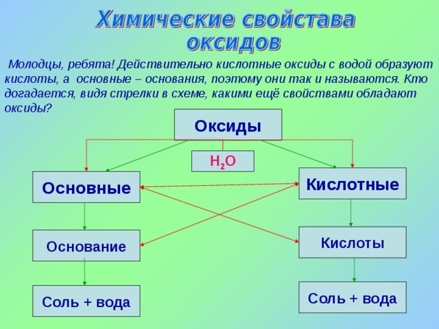  Молодцы, ребята! Действительно кислотные оксиды с водой образуют кислоты, а основные – основания, поэтому они так и называются. Кто догадается, видя стрелки в схеме, какими ещё свойствами обладают оксиды? Оксиды Н 2 О Кислотные Основные Кислоты Основание Соль + вода Соль + вода 