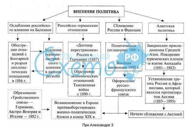 Впишите в схему факторы повлиявшие на обострение российско германских отношений