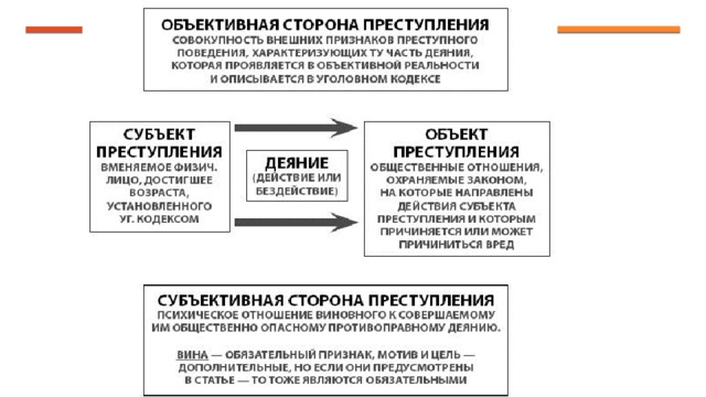 Объект и объективная сторона