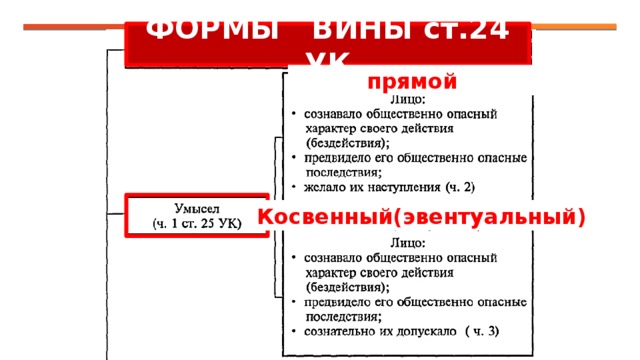 ФОРМЫ ВИНЫ ст.24 УК прямой Косвенный(эвентуальный) 