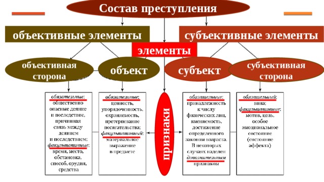 Субъективные признаки состава. Объективные и субъективные признаки преступления. Объективный элемент преступления. Состав преступления объективная субъективная. Объективные и субъективные признаки правонарушения.