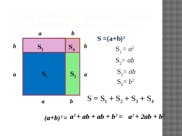 Геометрическое доказательство формулы (a+b) 2 =a 2 +2ab+b 2 a b S =(a+b) 2 b S 3 b S 4 S 1 = a 2 S 2 = ab S 3 = ab S 2 S 1 a a S 4 = b 2 S = S 1 + S 2 + S 3 + S 4 a b   a 2 + ab + ab + b 2 = a 2 + 2ab + b 2 (a+b) 2 = 