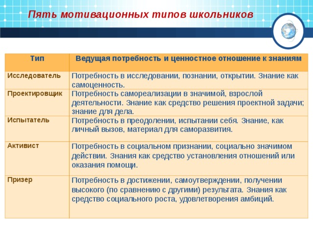 Ведущие потребности. Виды ведущий Тип мотивации. Типы мотивации исследовательский Тип. Пять ключевых типов мотивации. Потребность в познании, исследовании.