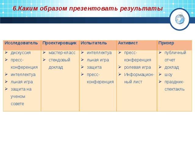 6.Каким образом презентовать результаты Исследователь Проектировщик дискуссия пресс-конференция интеллектуа льная игра защита на ученом совете Испытатель мастер-класс стендовый доклад Активист интеллектуа льная игра защита пресс-конференция Призер пресс-конференция ролевая игра Информацион-ный лист публичный отчет доклад шоу праздник-спектакль 