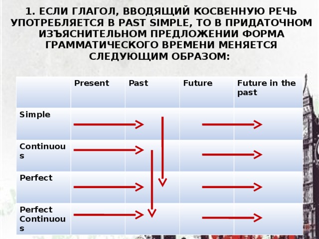 1. Если глагол, вводящий косвенную речь употребляется в Past Simple, то в придаточном изъяснительном предложении форма грамматического времени меняется следующим образом:             Present Simple Past Continuous Future Perfect Perfect Continuous Future in the past   