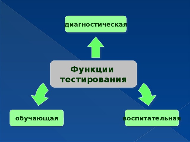 диагностическая Функции тестирования воспитательная обучающая 