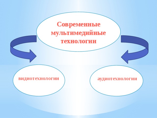 Презентация на тему современные мультимедийные технологии