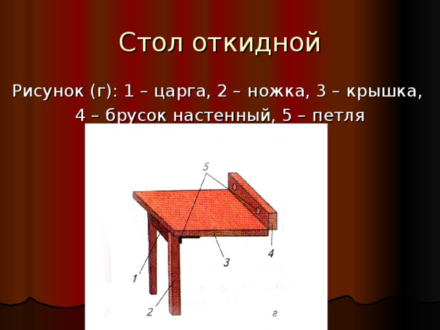 Стол откидной Рисунок (г): 1 – царга, 2 – ножка, 3 – крышка, 4 – брусок настенный, 5 – петля 