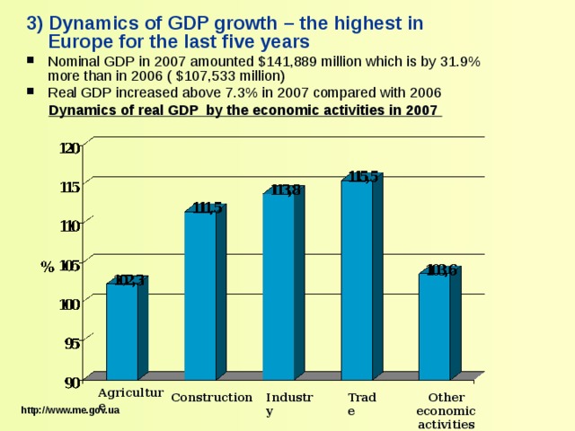 3) Dynamics of GDP growth – the highest in Europe for the last five years Nominal GDP in 2007 amounted $141,889 million  which is by 31 . 9% more than in 2006  (  $107,533 million)  Real GDP increased above 7 . 3% in 2007 compared with 2006 Dynamics of real GDP by the economic activities in 2007 Agriculture Construction Industry Trade Other economic activities http://www.me.gov.ua 