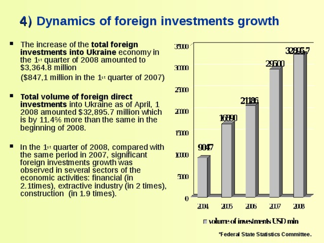 4) Dynamics of foreign investments growth The increase of the total foreign investments into Ukraine economy in the 1 st quarter of 2008 amounted to $ 3 , 364 . 8 million  ( $ 847,1 million in the 1 st quarter of 2007 ) Total volume of foreign direct investments into Ukraine as of  April, 1 2008 amounted $ 32 , 895 . 7 million which is by 11 . 4% more than the same in the beginning of 2008.  In the 1 st quarter of 2008, compared with the same period in 2007,  significant foreign investments growth was observed in several sectors of the economic activities: financial ( in 2 . 1 times ), extractive industry ( in 2 times ), construction ( in 1 . 9 times ). * Federal State Statistics Committee . 