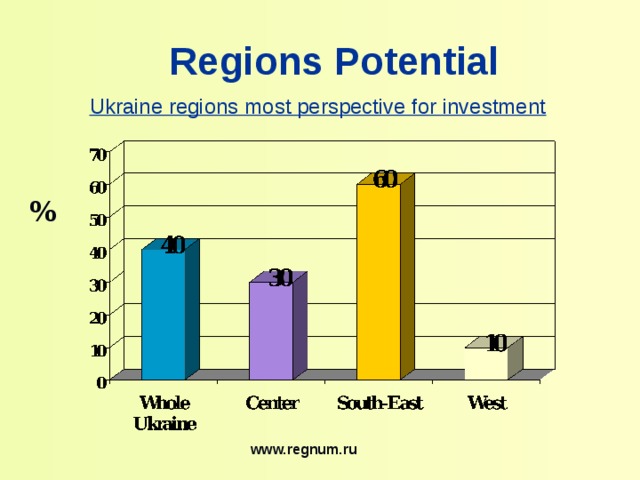 Regions Potential Ukraine regions most perspective for investment %  www.regnum.ru 