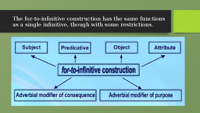 The for-to-infinitive construction has the same functions as a single infinitive, though with some restrictions. 