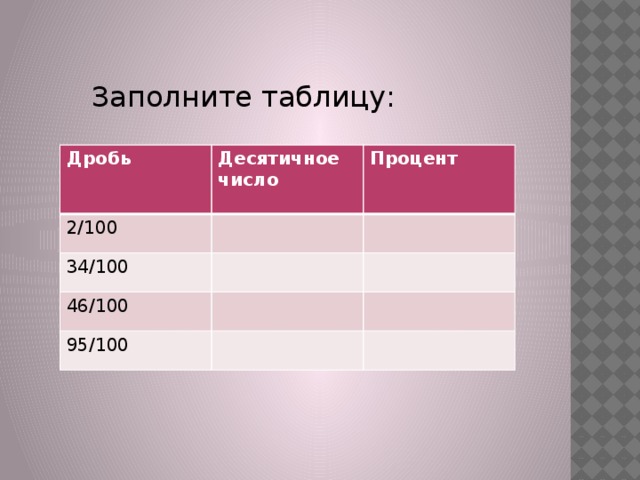 Заполните таблицу: Дробь Десятичное число 2/100 Процент 34/100 46/100 95/100 