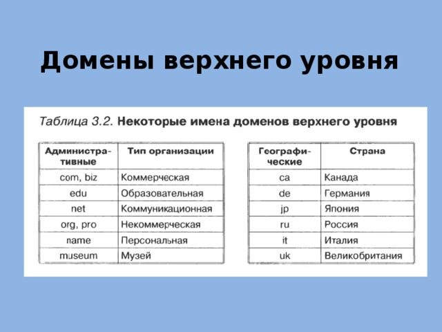Какой домен россии. Домен верхнего уровня. Доменные имена верхнего уровня. Домены верхнего уровня таблица.