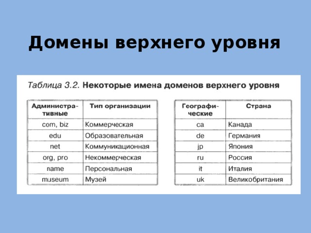 Домен верхнего уровня. Доменные имена верхнего уровня. Домены верхнего уровня таблица.