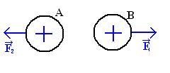 какое взаимодействие существует между заряженными телами частицами