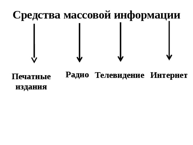 Средства массовой информации Радио  Интернет Телевидение  Печатные издания