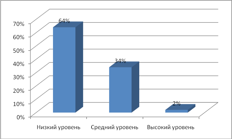 Высокий средний низкий. Диаграмма финансовая грамотность. Мониторинг финансовой грамотности. Финансовая грамотность графики. Уровни сформированности финансовой грамотности.