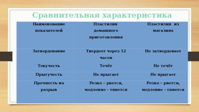 Сравнительная характеристика Наименование показателей Затвердевание Пластилин домашнего приготовления Пластилин из магазина Твердеет через 12 часов Текучесть Не затвердевает Течёт Прыгучесть Не течёт Не прыгает Прочность на разрыв Не прыгает Резко – рвется, медленно - тянется Резко – рвется, медленно - тянется 