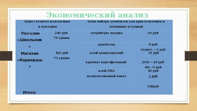 Экономический анализ Цена готового пластилина в магазине  Магазин Цена набора элементов для приготовления в домашних условиях «Школьник» 240 руб Магазин тетраборат натрия 70 грамм 20 руб краситель «Карандаш» 420 руб 8 руб  70 грамм клей канцелярский 1пакет. – 2 руб   35 руб крахмал картофельный клей ПВА  200г – 26 руб 40г –5 руб 40 руб Итого: полиэтиленовый пакет 1 руб  108руб 