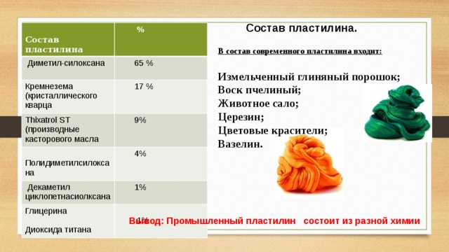 Состав пластилина.  Состав пластилина  %  Диметил-силоксана   65 % Кремнезема (кристаллического кварца  17 % Thixatrol ST (производные касторового масла  9%  Полидиметилсилоксана  Декаметил циклопетнасиолксана  4% Глицерина   1% Диоксида титана  1% В состав современного пластилина входит:  Измельченный глиняный порошок; Воск пчелиный; Животное сало; Церезин; Цветовые красители; Вазелин. Вывод: Промышленный пластилин   состоит из разной химии 