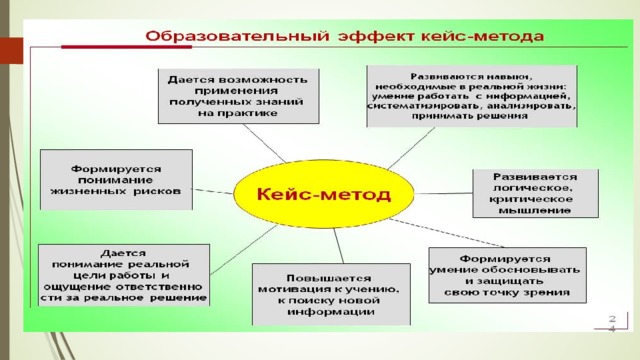 Кейс метод в дефектологическом образовании. Образовательный эффект кейс метода. Кейс технология в доп образовании. Методы практического обучения кейс. Автор кейс технологии в образовании.