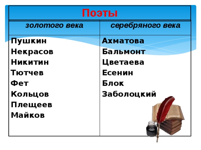 Поэты золотого века серебряного века Пушкин Ахматова Некрасов Никитин Бальмонт Тютчев Цветаева Фет Есенин Кольцов Блок Заболоцкий Плещеев  Майков  