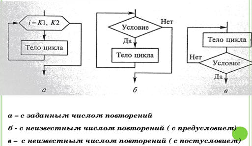 На рисунке приведена алгоритмическая структура называемая циклом тело цикла обозначено цифрой