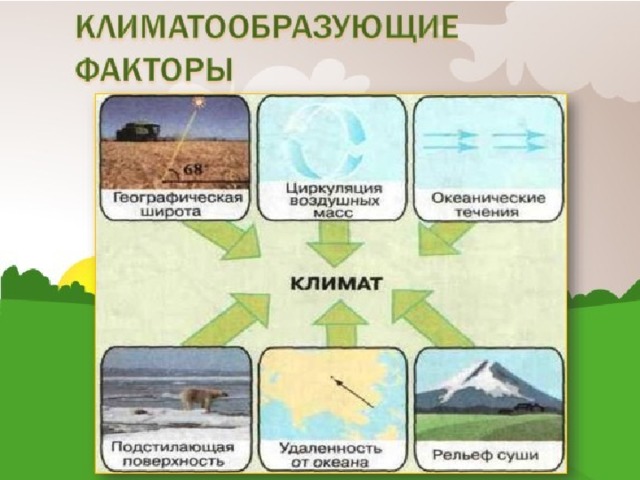 Презентация на тему причины влияющие на климат 6 класс