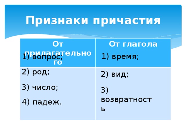 Признаки причастия От прилагательного От глагола 1) время; 1) вопрос; 2) род; 2) вид; 3) число; 3) возвратность 4) падеж.