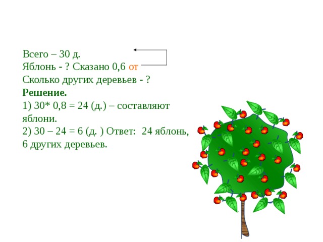 Всего – 30 д. Яблонь - ? Сказано 0,6 от  Сколько других деревьев - ? Решение. 1) 30* 0,8 = 24 (д.) – составляют яблони. 2) 30 – 24 = 6 (д. ) Ответ: 24 яблонь, 6 других деревьев. 